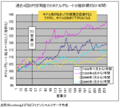 円高・米ドル安はもう終わった可能性が高いと私が考えるこれだけの理由