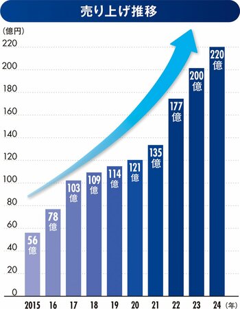 25期連続増収増益を達成した「奇跡の強さ」で業界をリード