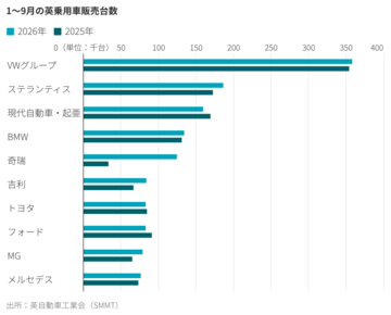 中国車を歓迎する英国の消費者　「Temuレンジローバー」は半額