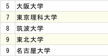ソニー・パナソニック・日立、電機メーカー3社「採用大学」ランキング2025【全10位・完全版】