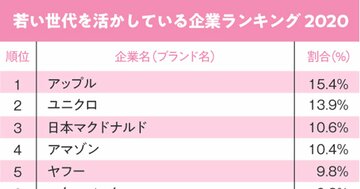 若手社員が活躍できる企業ランキング!2位ユニクロ、1位は?