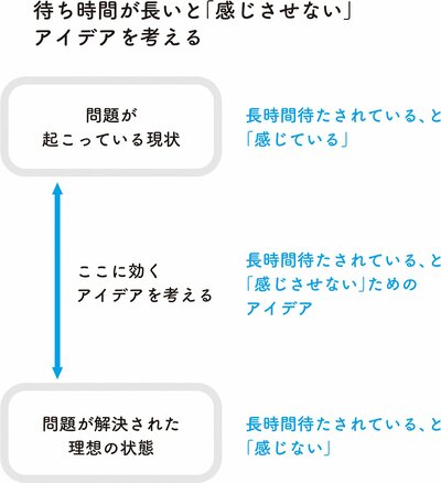 エレベーターの「待ち時間が長い」を解決するアイデアとは？