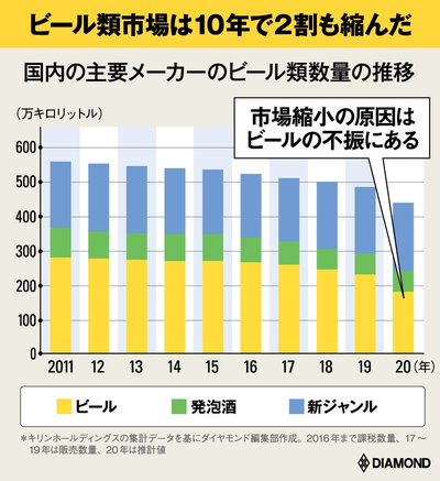 国内のビール市場