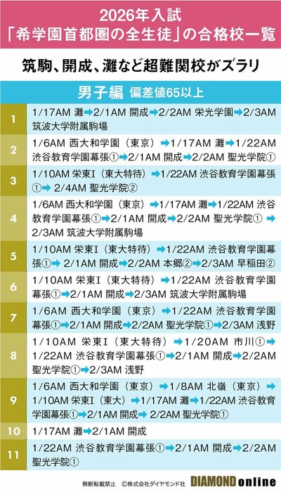 図表:2026年入試「希学園首都圏の全生徒」の合格校一覧(男子編・偏差値65以上)