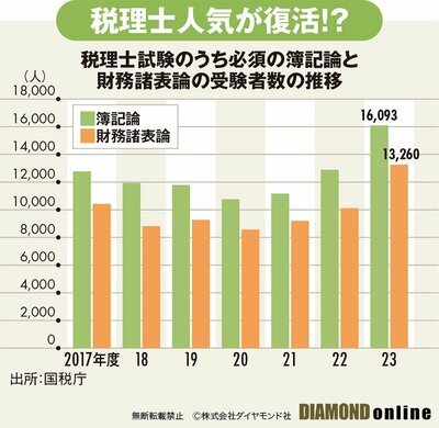 図表：税理士試験のうち必須の簿記論と財務諸表論の受験者数の推移