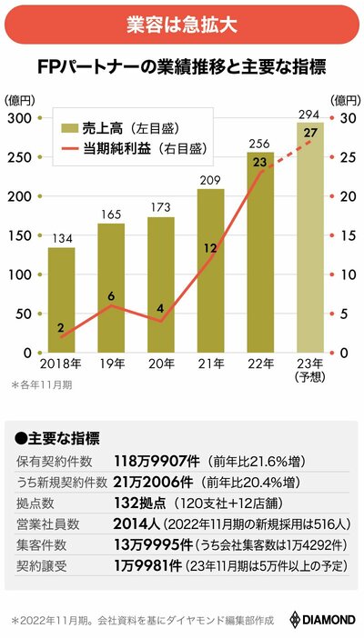 図_FPパートナーの業績推移