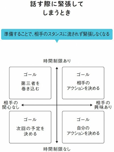 図表：話す際に緊張してしまうとき　準することで、相手のスタンスに流されずに緊張しなくなる