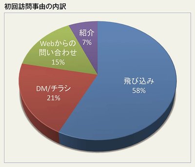 初回訪問事由の内訳