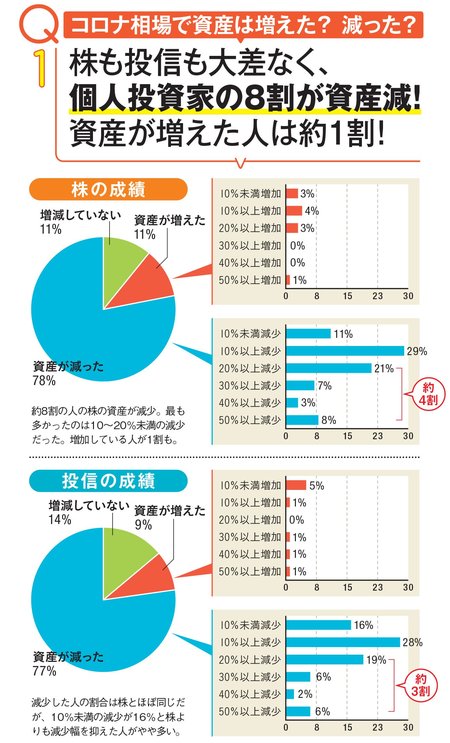 コロナ相場で資産は増えた? 減った?
