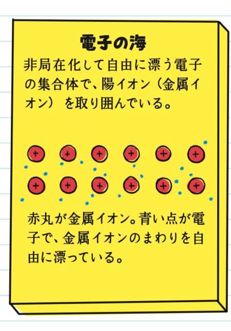 電子の海の解説