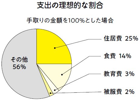 グラフ：支出の理想的な割合