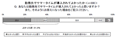 サマータイムで働くビジネスパーソン「よかった」と感じる人が約半数にとどまる理由