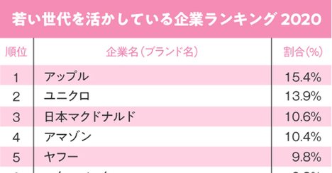 若手社員が活躍できる企業ランキング！2位ユニクロ、1位は？