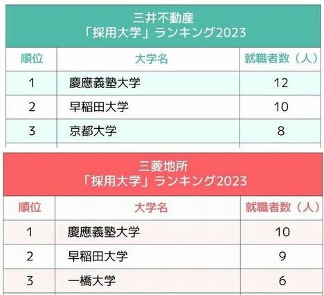 三井不動産と三菱地所、不動産2社の「採用大学」ランキング2023最新版！三井不動産1位は慶應、三菱地所1位は？