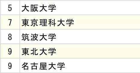 ソニー・パナソニック・日立、電機メーカー3社「採用大学」ランキング2025【全10位・完全版】