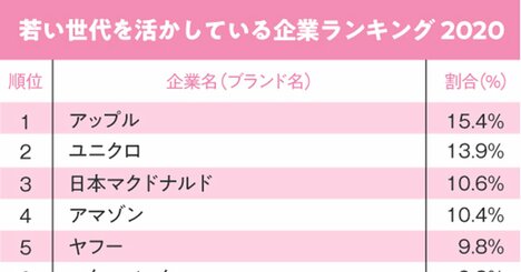 若手社員が活躍できる企業ランキング！2位ユニクロ、1位は？