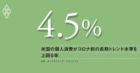 個人消費でも米国は独り勝ち、原動力は株高による資産効果、今後は減衰、腰折れリスクも