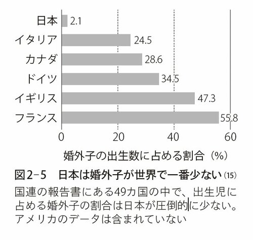 図表5：日本は婚外子が世界で一番少ない