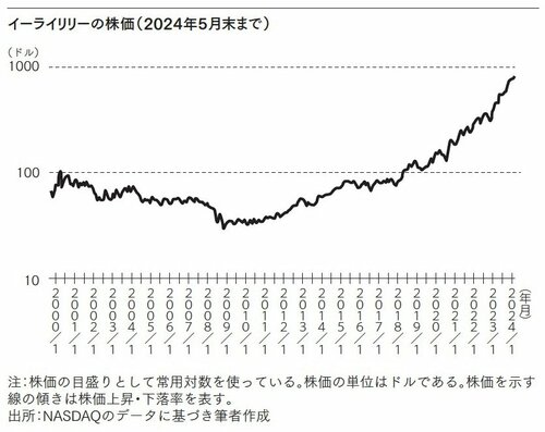 図表：イーライリリー株価