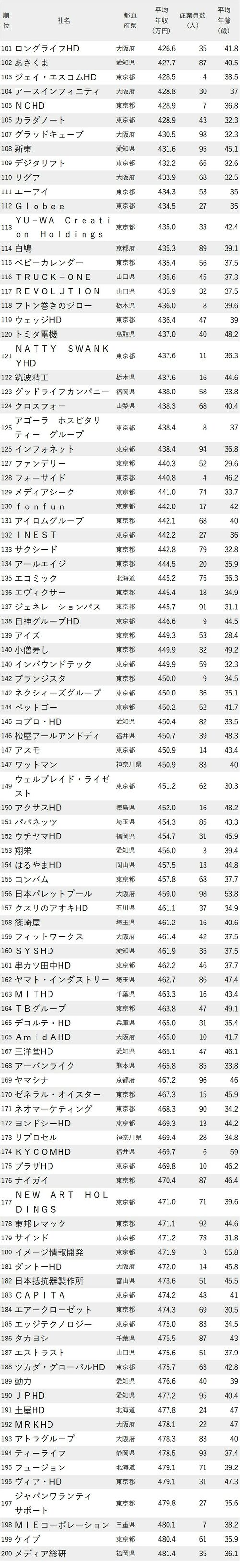 年収が低い会社ランキング2023最新版【従業員100人未満】101-200