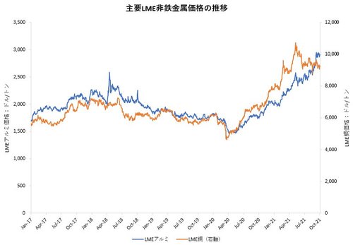 図表：主要LME非鉄金属価格の推移