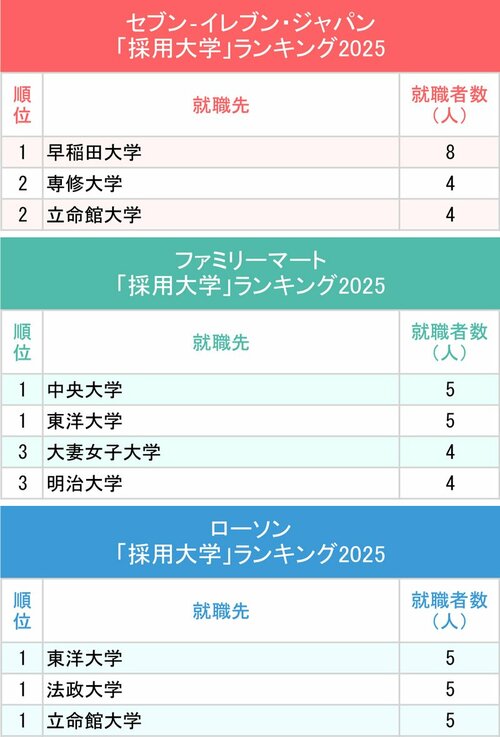 図表:セブン‐イレブン・ジャパン、ファミリーマート、ローソン「採用大学」ランキング2025上位3位