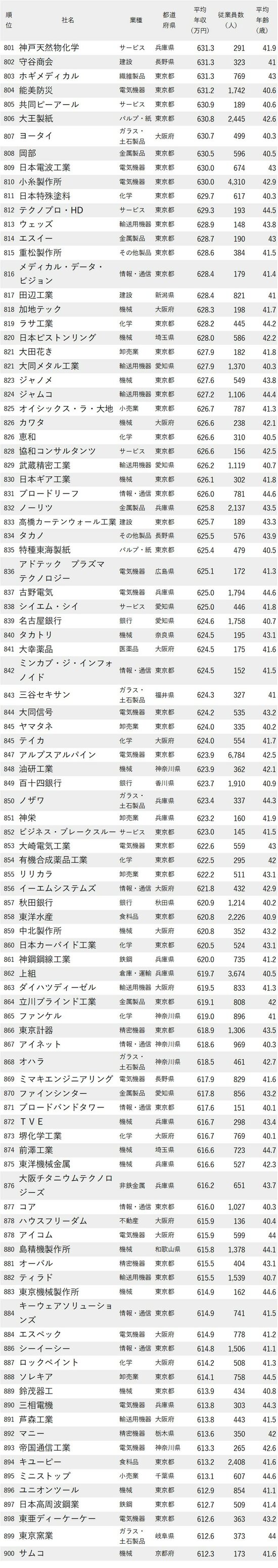 年収が高い会社ランキング2023最新版【従業員の平均年齢40代前半・801-900】