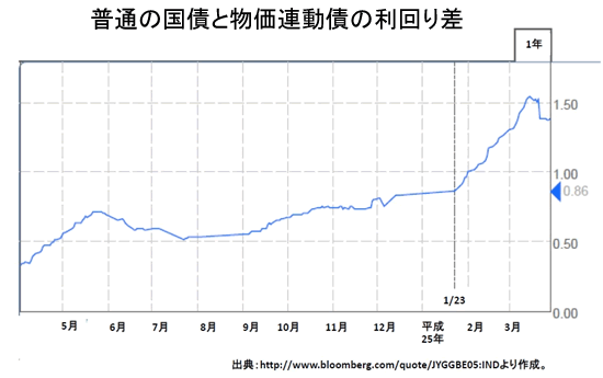 バブル再来懸念に答えるその生成と崩壊への対応を検証する