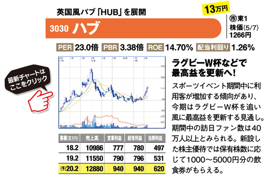 ハブの最新チャートはここをクリック