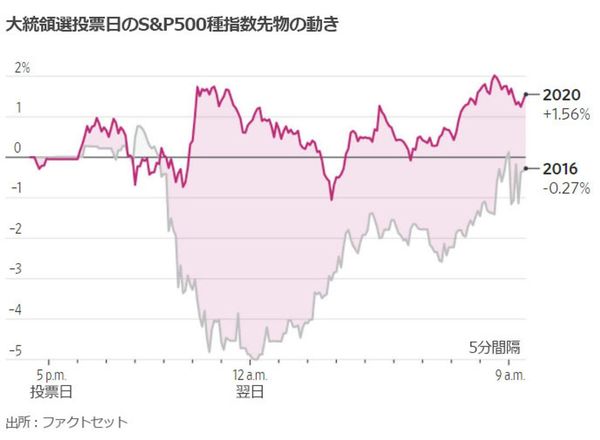 大統領選投票日のS＆P500種指数先物の動き