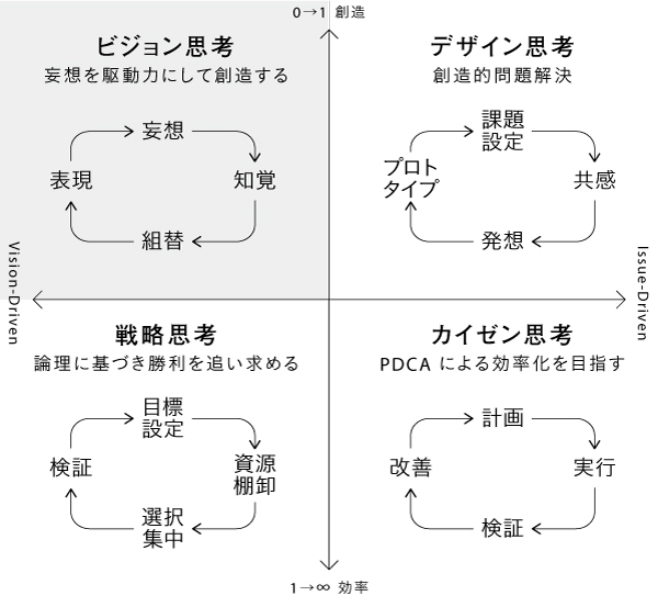 VISION DRIVEN 直感と論理をつなぐ思考法