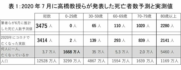 表1_2020年7月に高橋教授らが発表した死亡者数予測と実測値