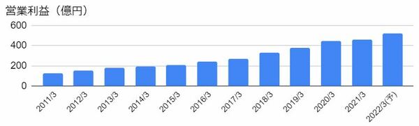 TIS（3626）の営業利益の推移