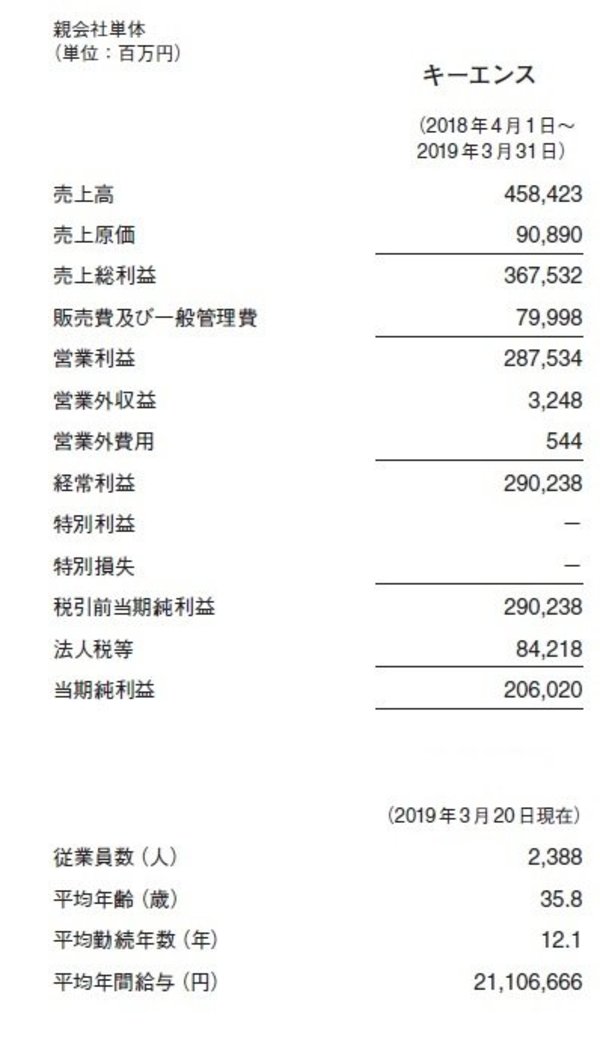 キーエンスはなぜ高年収なのか？　財務諸表で読み解く「3つの強み」