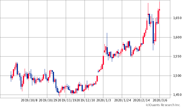 金(現物 1oz.あたり、単位:ドル)チャート/日足・6カ月