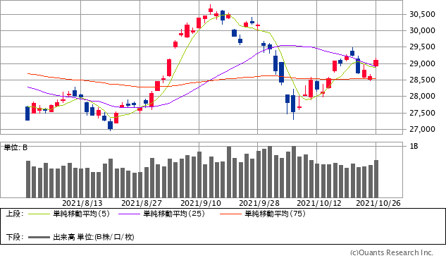 日経平均株価チャート/日足・3カ月
