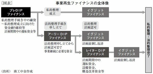 事業再生ファイナンスの全体像
