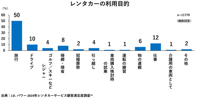 レンタカー満足度調査ランキング！出発・返却時の対応が選ばれる理由