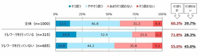 「職場メンバーと「雑談」することは、あなた自身の業務の創造性を高めることにつながっていると思いますか」に対する回答