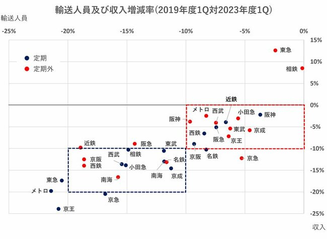 図表：縦軸を収入の増減率、横軸を輸送人員の減少率でプロットした図