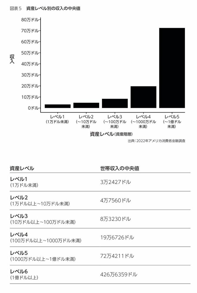 資産レベル別の収入の中央値