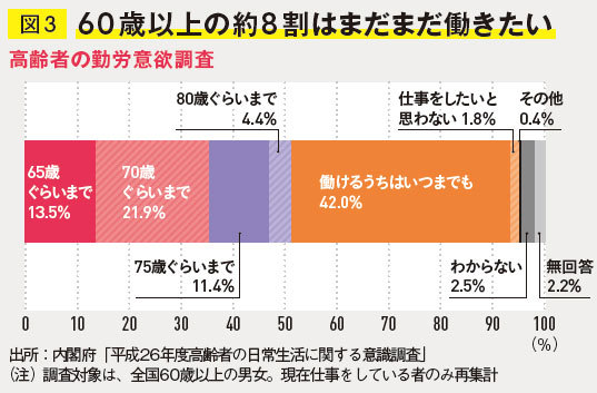 60歳以上の約8割はまだまだ働きたい