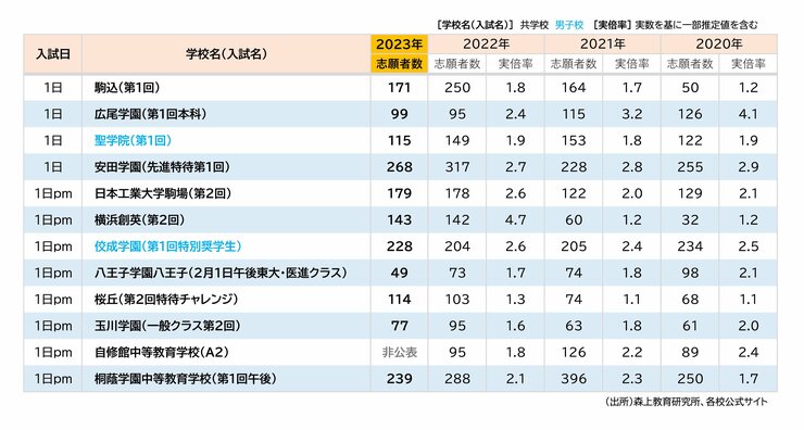 東京・神奈川「中学受験」人気校の最新状況【2023年男子受験生編】