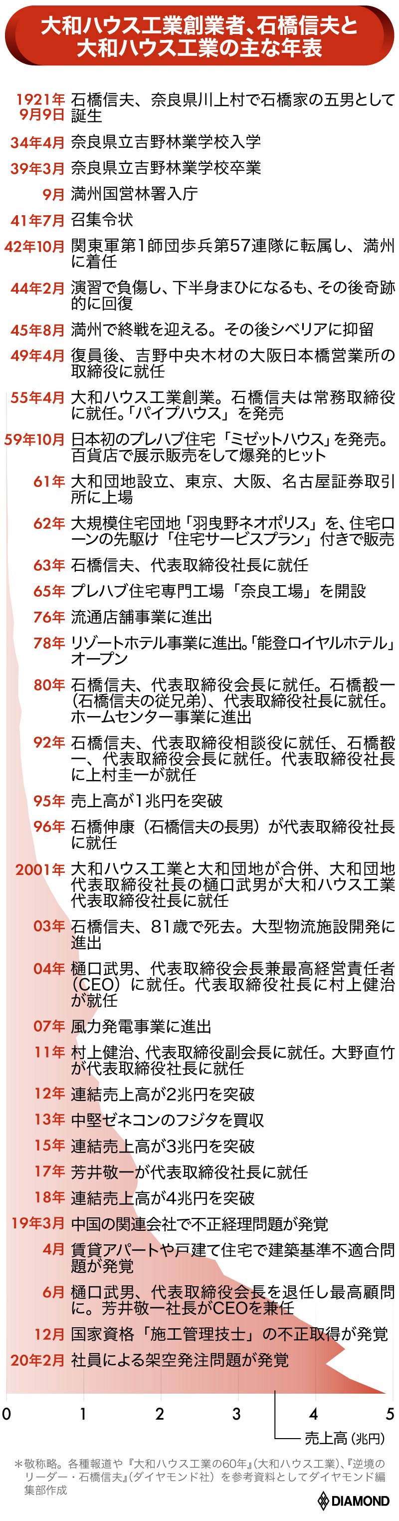 大和ハウス工業・最強経営者烈伝！シベリア帰り「魂の創業者」石橋信夫