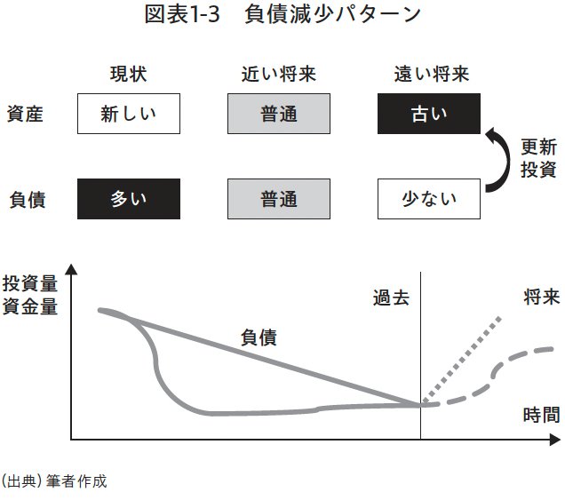 図表1-3 負債減少パターン