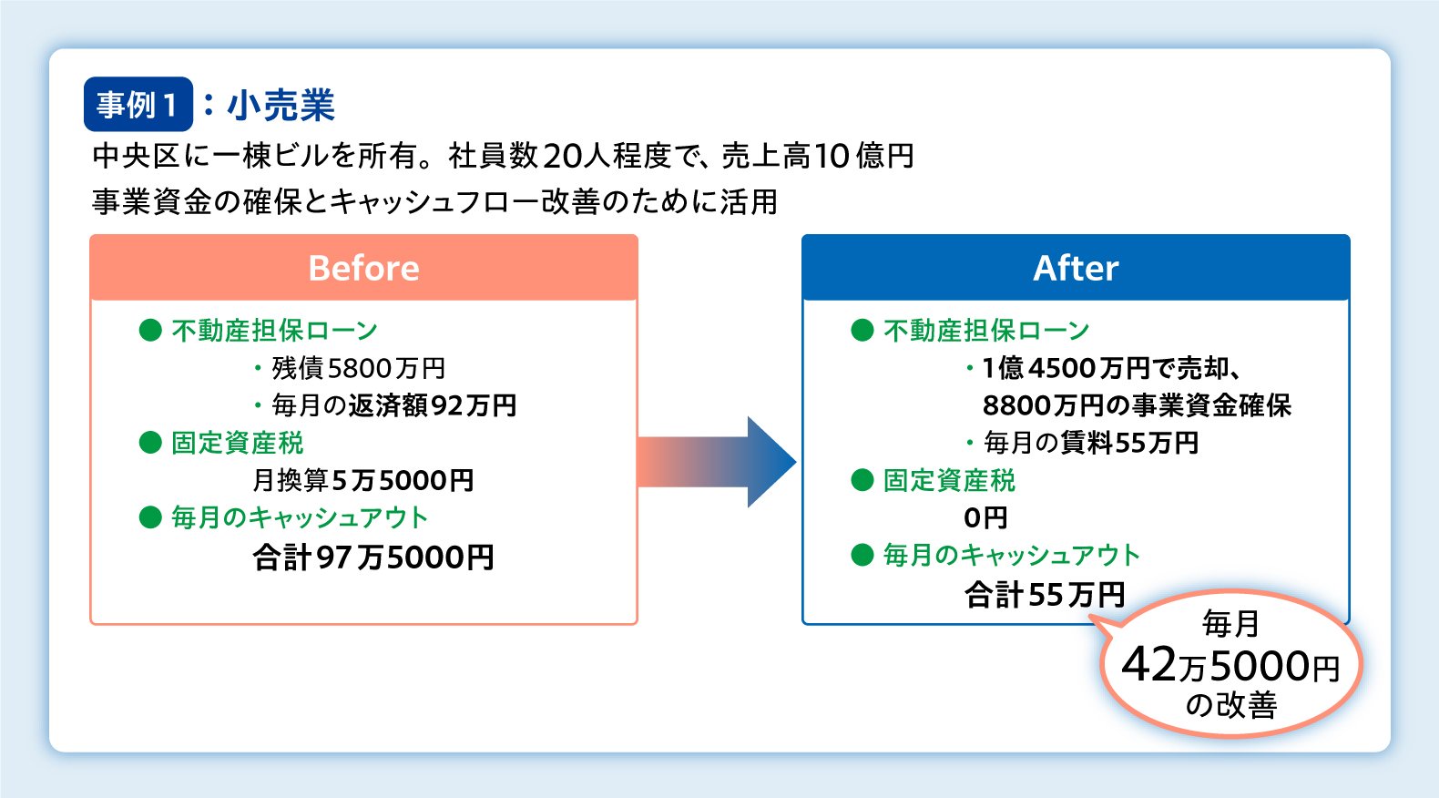 月々のキャッシュフローが70万円改善した事例も! 中小企業の資金調達の新たな選択肢「事業用リースバック」とは