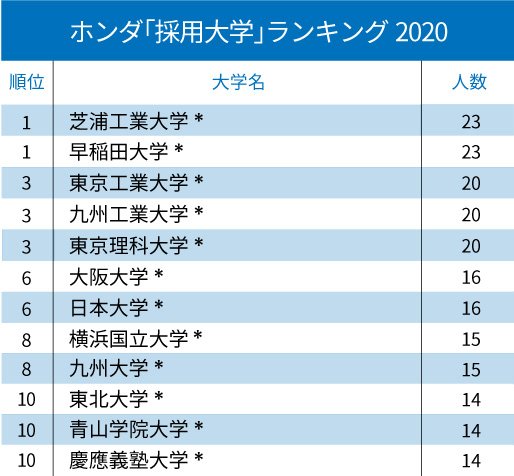 トヨタ・日産・ホンダ「採用大学」ランキング2020！【全10位・完全版】