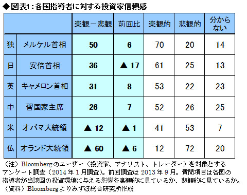 アベノミクスへ「警戒警報」が点滅 <br />海外投資家の信任を再び回復できるか<br />――高田創・みずほ総合研究所チーフエコノミスト
