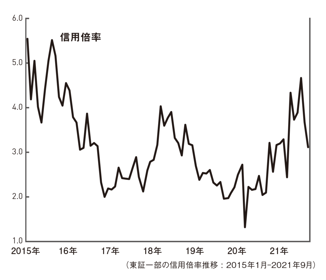 東証1部の信用倍率推移 : 2015年1月-2021年9月