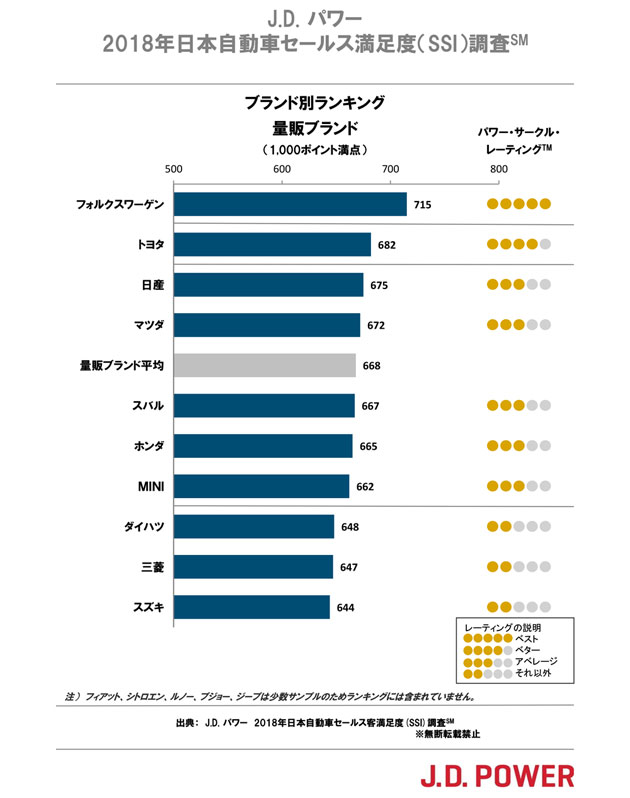 自動車ディーラー 対応満足度 ランキング 量販2位トヨタ 1位は J D パワー Ranking Analysis ダイヤモンド オンライン